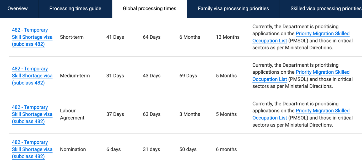 Global Visa Processing times by the DHA