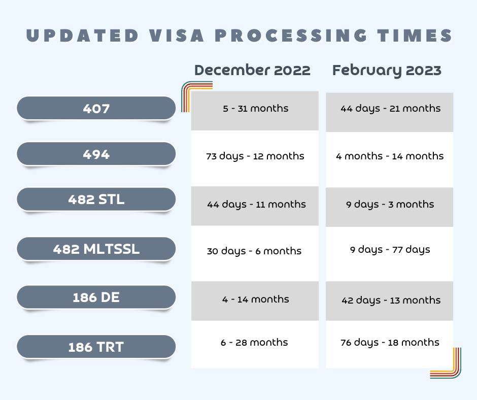 Reduced Processing Times For Visa Application In 2023